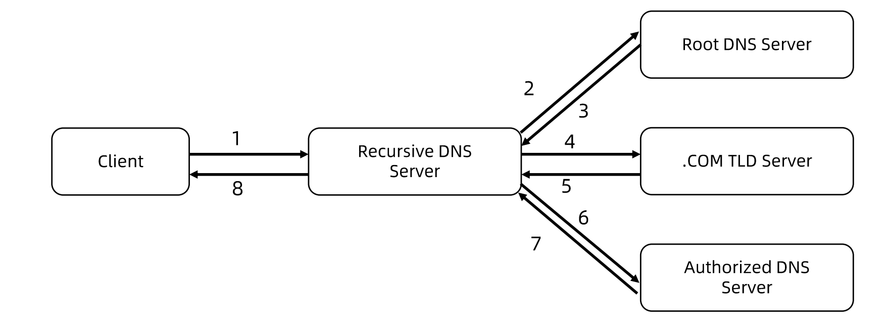 DNS 负载均衡